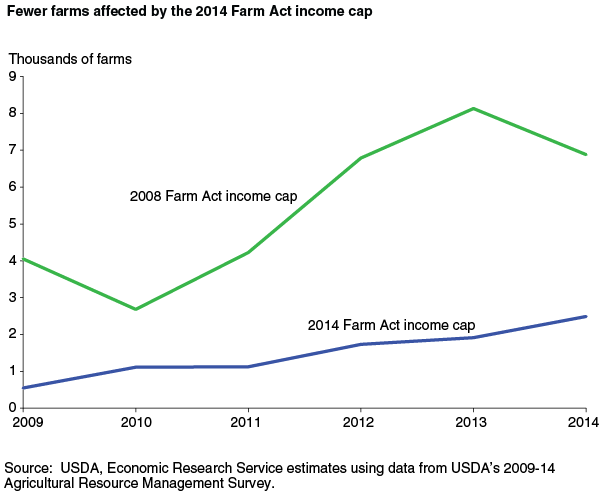 This chart shows: 'Fewer farms affected by the 2014 Farm Act income cap'.