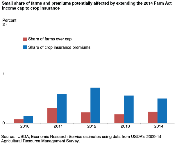 This chart shows: 'Small share of farms and premiums potentially affected by extending the 2014 Farm Act income cap to crop insurance'.