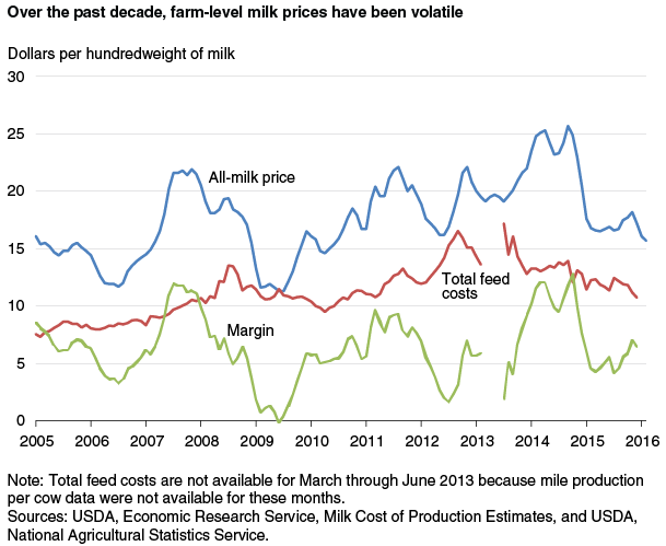 This chart shows: 'Over the past decade, farm-level milk prices have been volatile'.