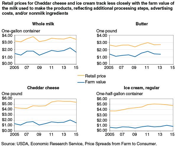 This chart shows: 'Retail prices for Cheddar cheese and ice cream track less closely with the farm value of the milk used to make the products, reflecting additional processing steps, advertising costs, and/or nonmilk ingredients'.