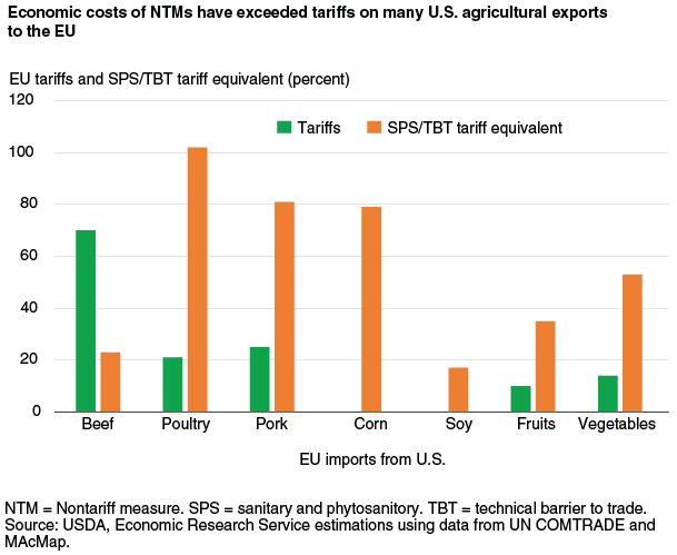 This chart shows: 'Economic costs of NTMs have exceeded tariffs on many U.S. agricultural exports to the EU'.