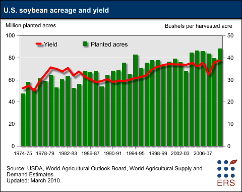 This chart shows: 'U.S. Soybean Acreage and Yield'.