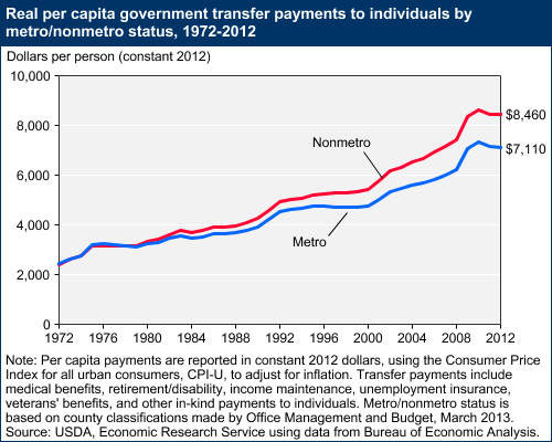 This chart shows: 'Per capita government transfer payments to individuals, 1972-2012'.