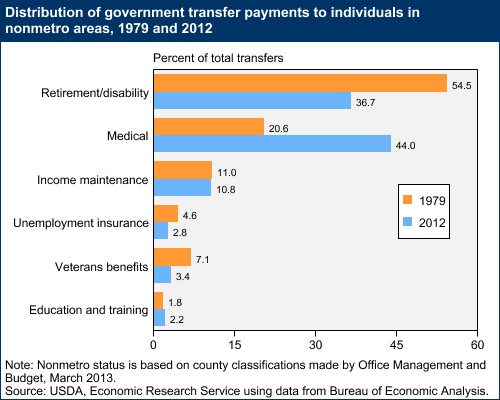 This chart shows: 'Government transfer payments to nonmetro areas, 1979 and 2012'.