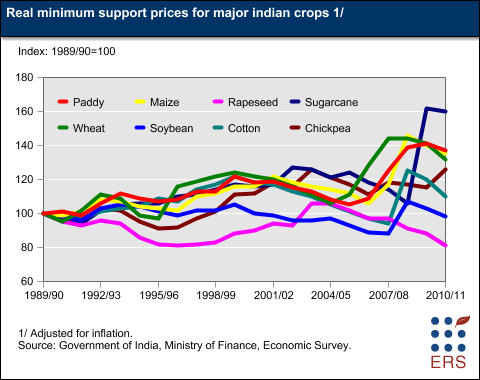 This chart shows: 'Real minimum support prices for major indian crops'.