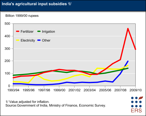 This chart shows: 'India's agricultural input subsidies'.
