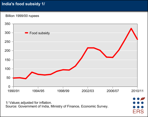 This chart shows: 'India's food subsidy'.