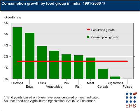 This chart shows: 'Consumption growth by food group in India: 1991-2006'.