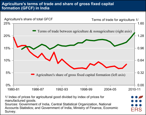 This chart shows: 'Agriculture's terms of trade and share of gross fixed capital formation (GFCF) in India'.