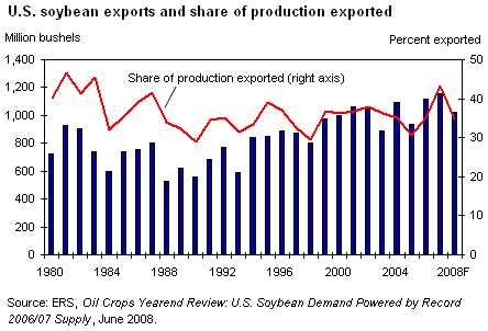 This chart shows: 'U.S. soybean exports and share of production exported'.