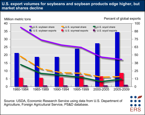 This chart shows: 'US export volumes for soybeans and soybean products edge higher, but market shares decline'.