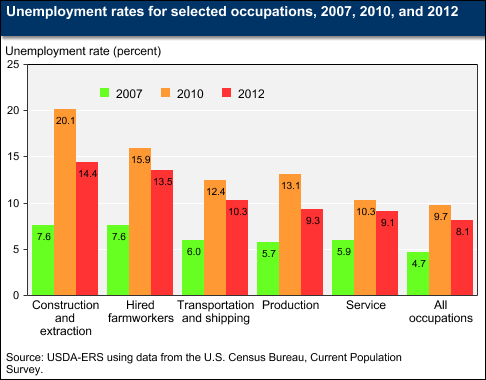 This chart shows: 'Unemployment rates for selected occupations, 2007, 2010, and 2012'.
