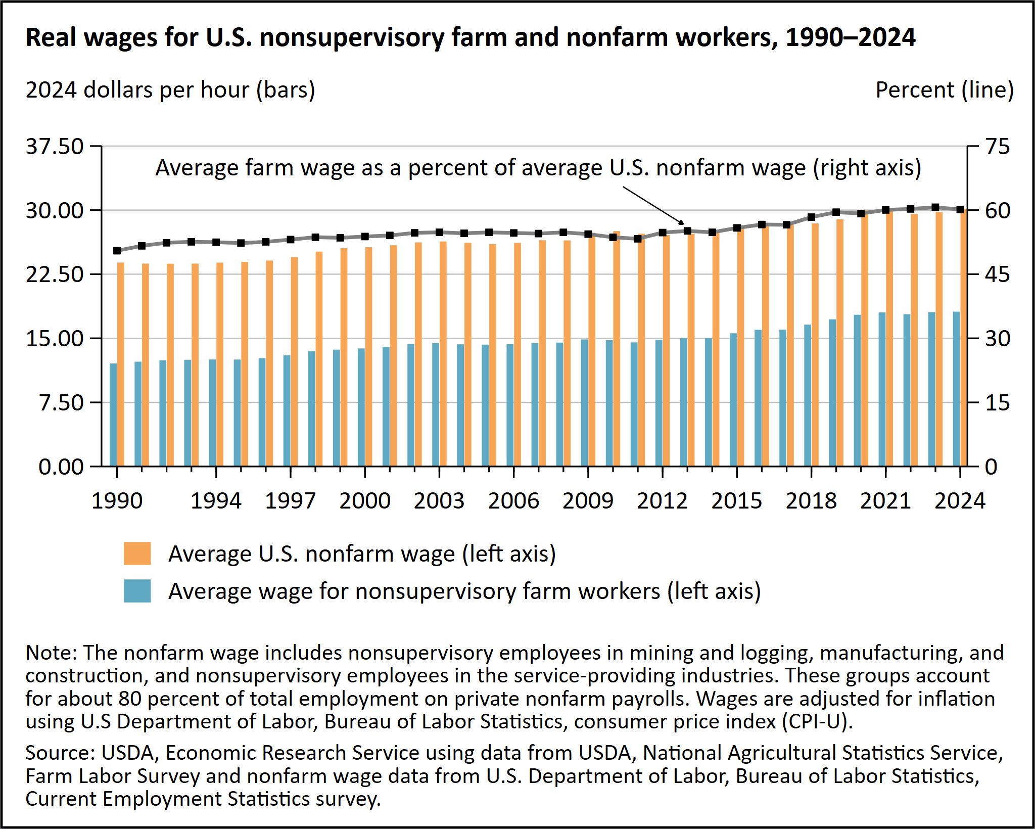 A bar and line chart shows real wages for U.S. nonsupervisory farm and nonfarm workers from 1990 to 2024. In 2024, the farm wage equaled about 60 percent of the nonfarm wage ($18.12 versus $30.13).