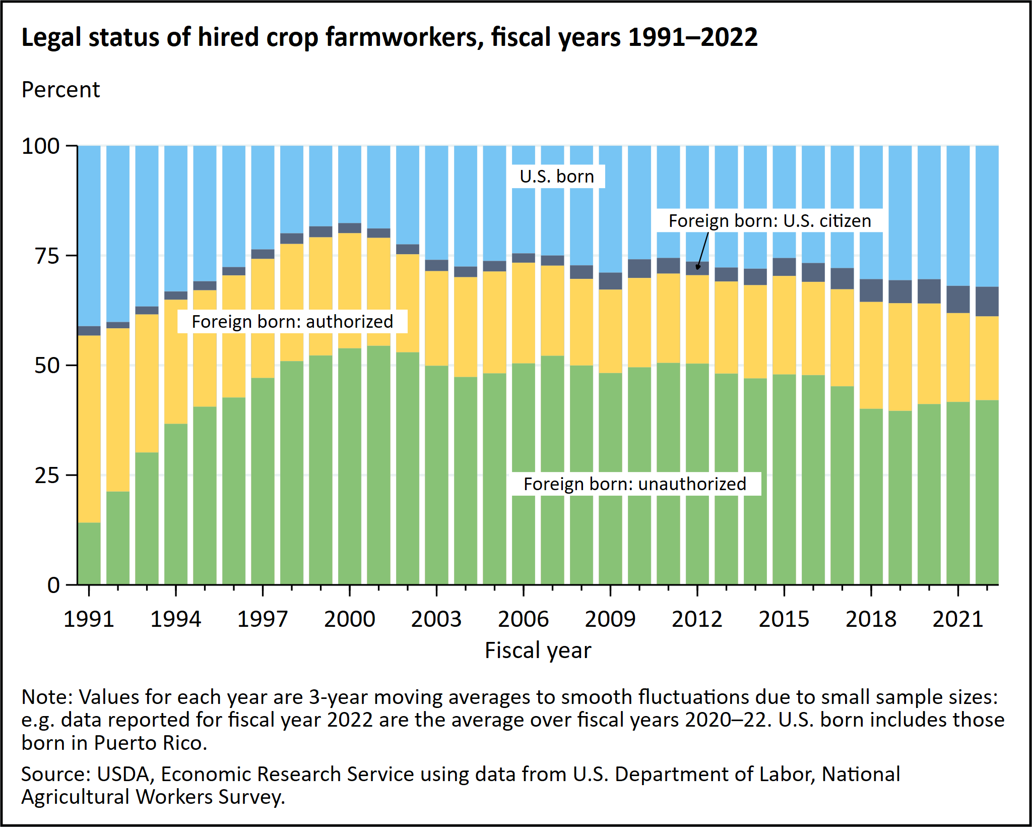 A stacked area chart shows the legal status of hired crop farmworkers, fiscal 1991–2022. The categories are U.S. born; Foreign born: Citizen; Other authorized; and Unauthorized. The largest category is Unauthorized.