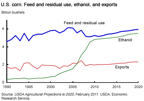 Line chart showing U.S. corn feed and residual use, ethanol, and exports.