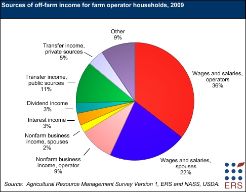 Pie chart showing the sources of off-farm income for farm operator households