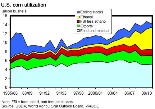 Chart showing U.S. corn utilization