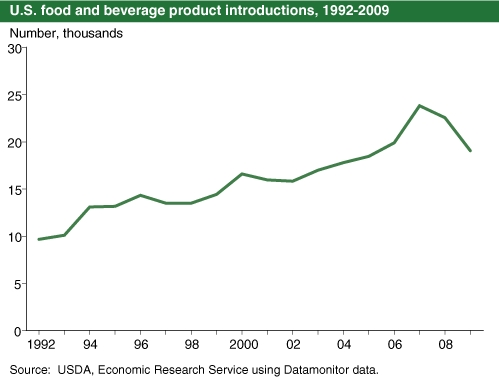 A line chart showing the U.S. food and beverage product introductions, years 1992 to 2009.