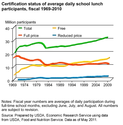 A chart showing the certification status of average daily school lunch participants, fiscal years 1969 to 2010.
