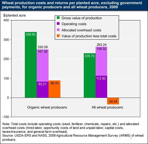 This chart shows: 'Returns to organic wheat production in 2009'.