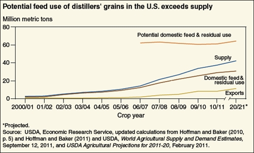 A chart showing how potential feed use of distillers' grains in the U.S. exceeds supply.