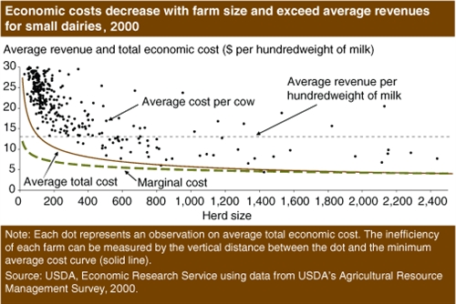 This chart shows: 'Increasing size of dairy farms driven by declining production costs'.