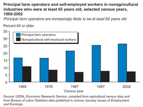 This chart shows: 'An increasing share of farm operators are age 65 or older'.