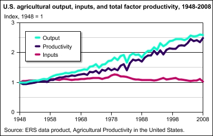 This chart shows: 'Productivity and Output Growth in U.S. Agriculture'.