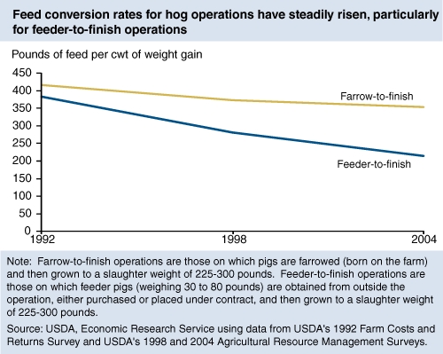 A line chart showing the conversion rates for hog opperations.