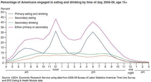 A chart showing the percentage of Americans engaged in eating and drinking by time of the day.