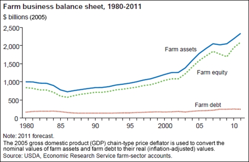 A chart showing farm business balance sheet, years 1980 to 2011.