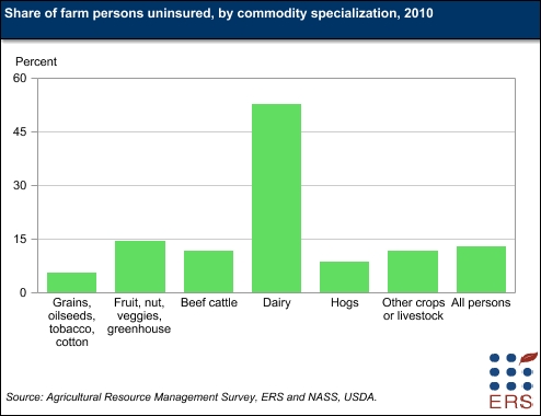 A chart showing the share of farm persons uninsured, by commodity specialization, year 2010.
