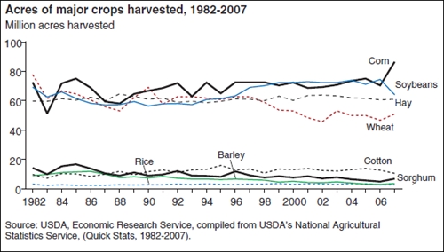 A chart showing the number of harvested acres of major crops, years 1982 to 2007.