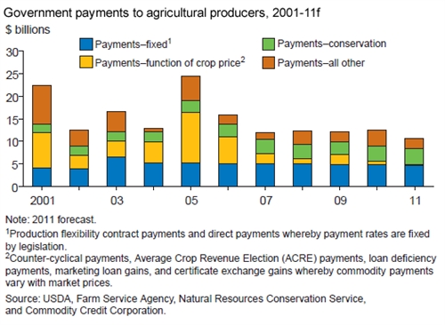A chart showing government payments to agricultural producers, year 2001 to a forecast for year 2011.