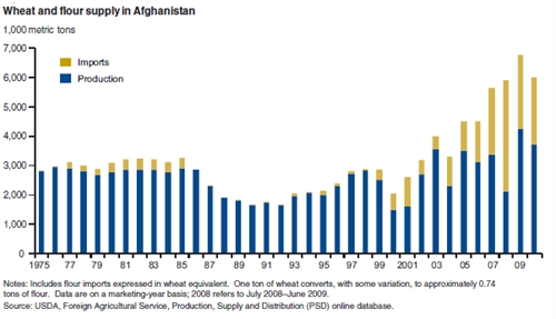 A chart showing wheat and flour supply in Afghanistan.