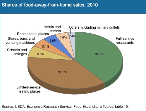 A pie chart showing the share of food away from home sales in 2010.