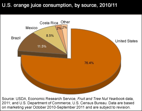 A pie chart showing U.S. orange juice consumption by source, years 2010 to 2011.