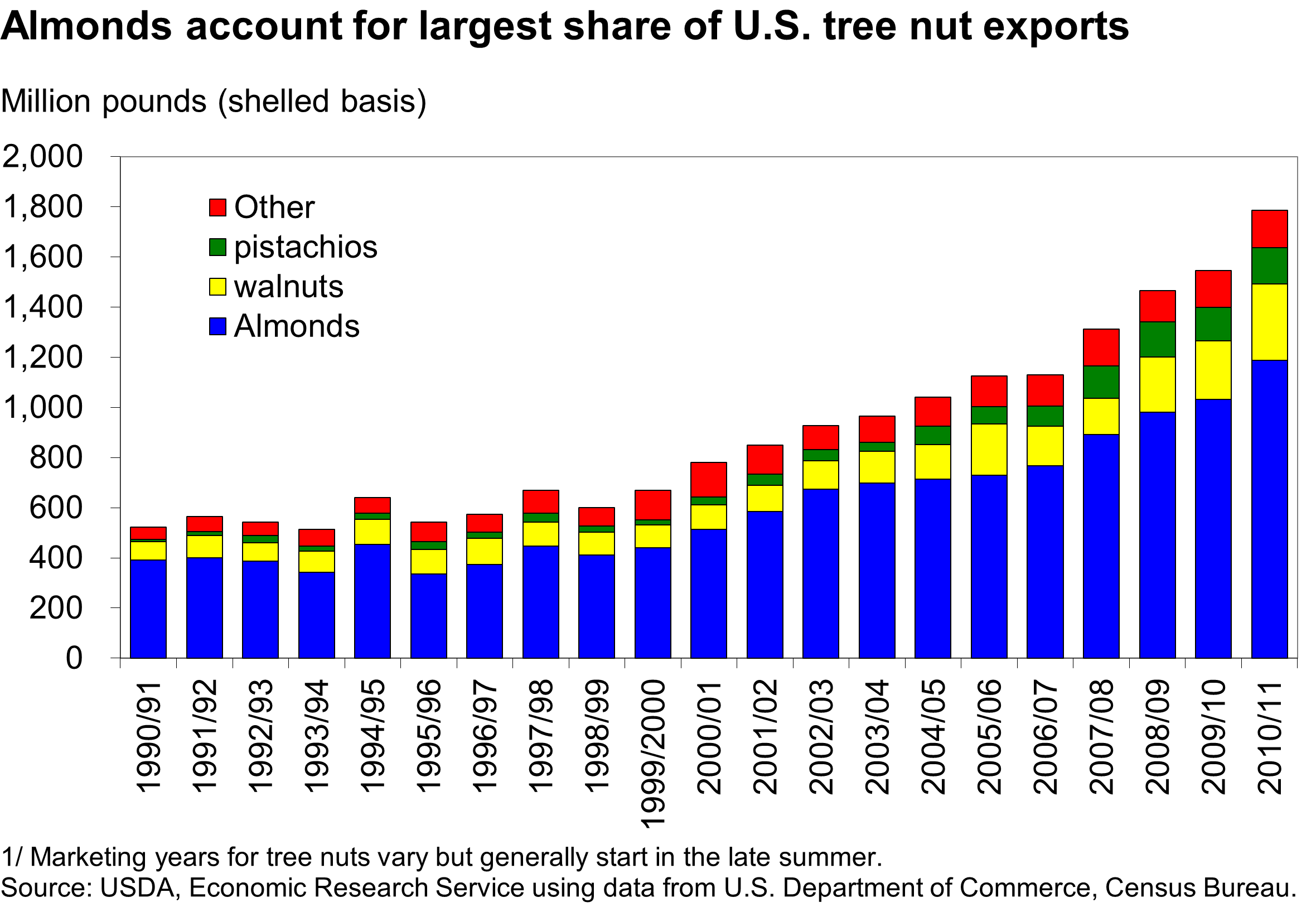 This chart shows: 'Almonds account for largest share of U.S. tree nut exports'.