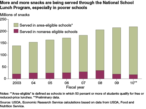 A chart showing the amount of snacks served through the National School Lunch Program.