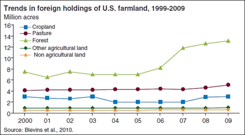 A chart showing the trends in foreign holdings of U.S. farmland.