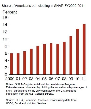 A chart showing the share of Americans participating in SNAP, fiscal years 2000 to 2011.
