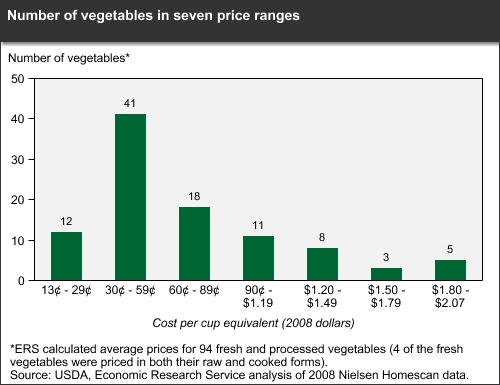 A chart showing the number of vegetables in seven price ranges.