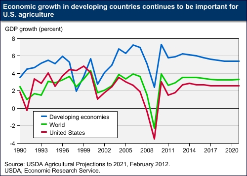 A chart showing the economic growth in developing countries.