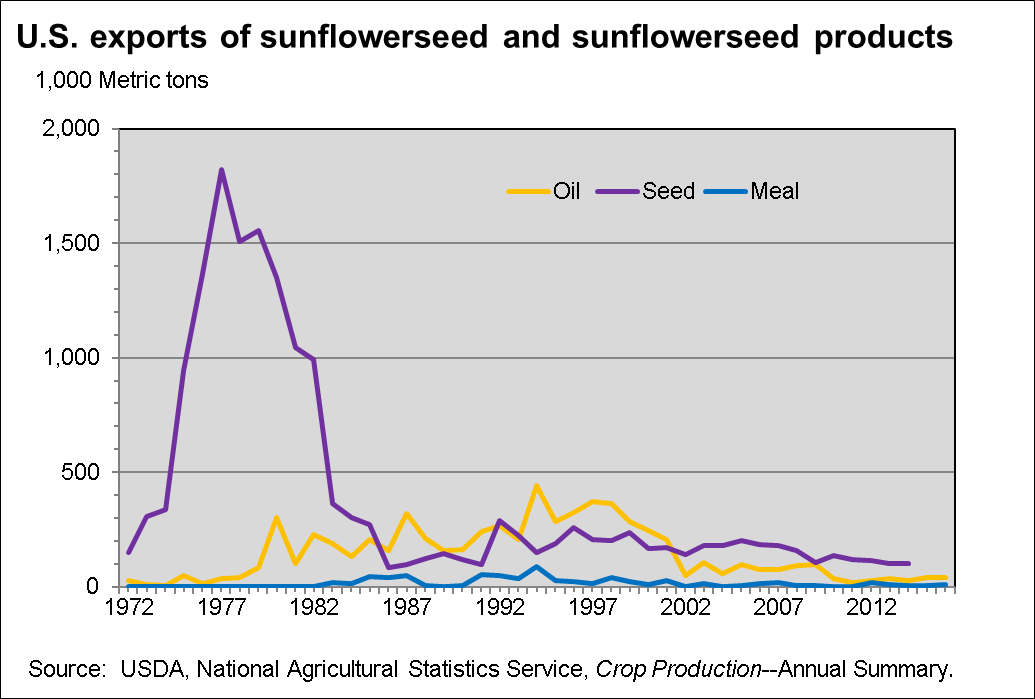 This chart shows: 'U.S. exports of sunflowerseeds and sunflowerseed products'.