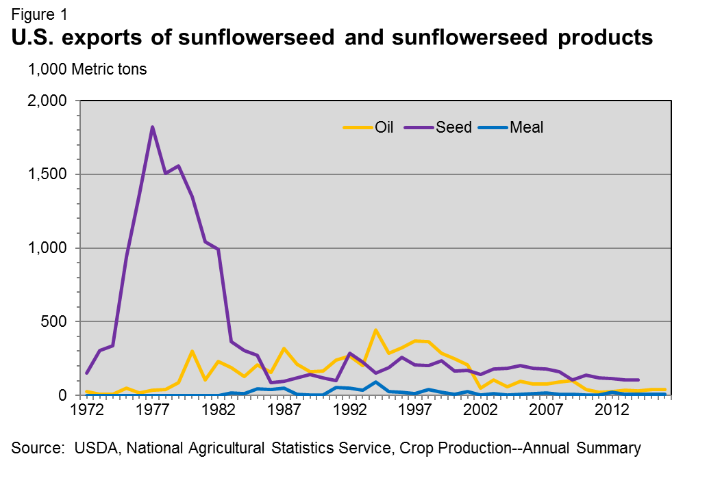 This chart shows: 'U.S. exports of sunflowerseeds and sunflowerseed products'.