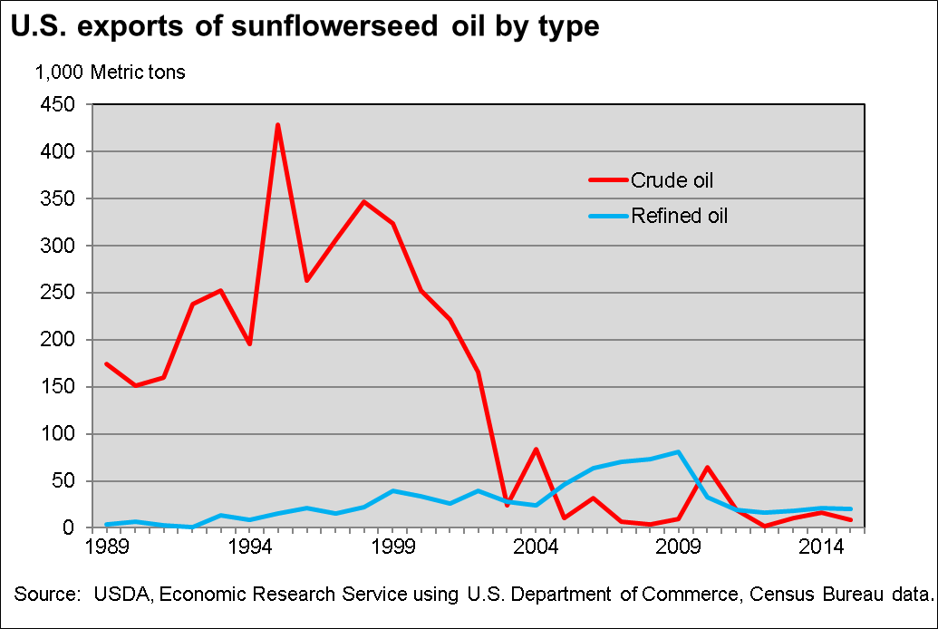 This chart shows: 'U.S. exports of sunflower oil by type'.