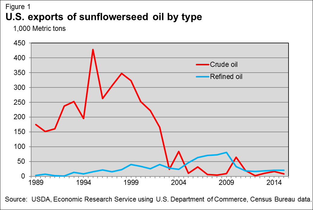 This chart shows: 'U.S. exports of sunflower oil by type'.