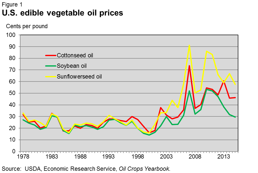 This chart shows: 'U.S. edible vegetable oil prices'.
