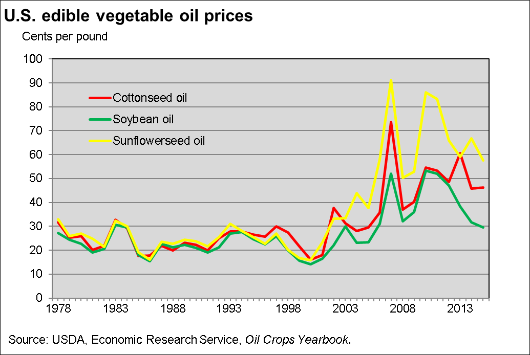 This chart shows: 'U.S. edible vegetable oil prices'.