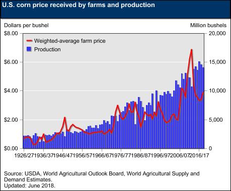 This chart contains information on U.S. corn price received by farms and production